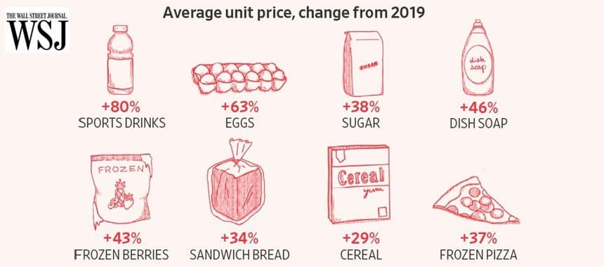 Cover Image for WSJ: Grocery Prices Skyrocket Under Biden